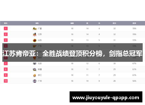 江苏肯帝亚：全胜战绩登顶积分榜，剑指总冠军